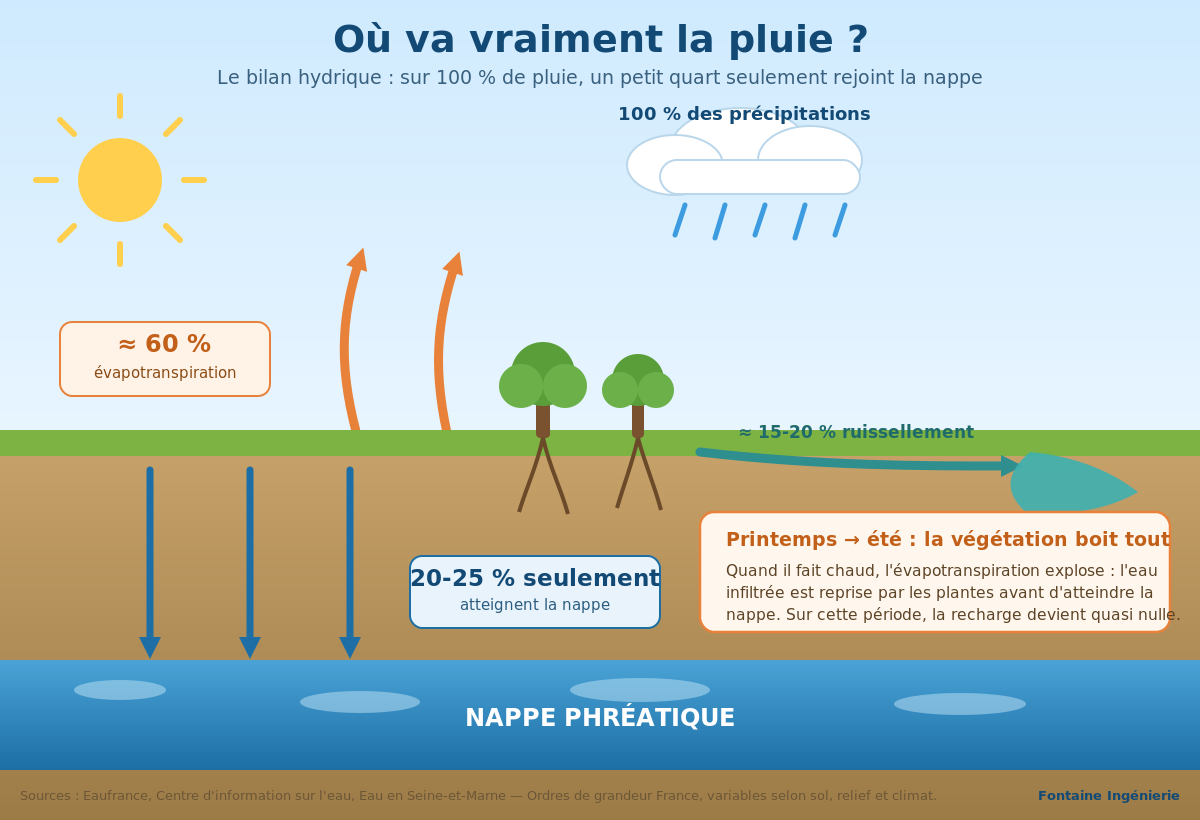 Schéma du bilan hydrique : sur 100 % de pluie, environ 60 % repartent en évapotranspiration, 15-20 % ruissellent, et seulement 20-25 % atteignent la nappe ; recharge quasi nulle au printemps-été.