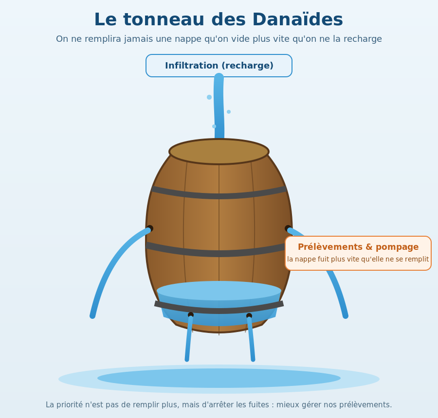 Illustration du tonneau des Danaïdes : un tonneau percé rempli par le haut (infiltration) mais qui fuit de partout (prélèvements).