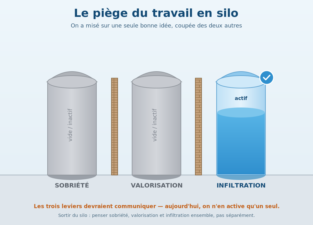 Schéma de trois silos isolés — sobriété, valorisation, infiltration — dont seul le silo infiltration est actif.