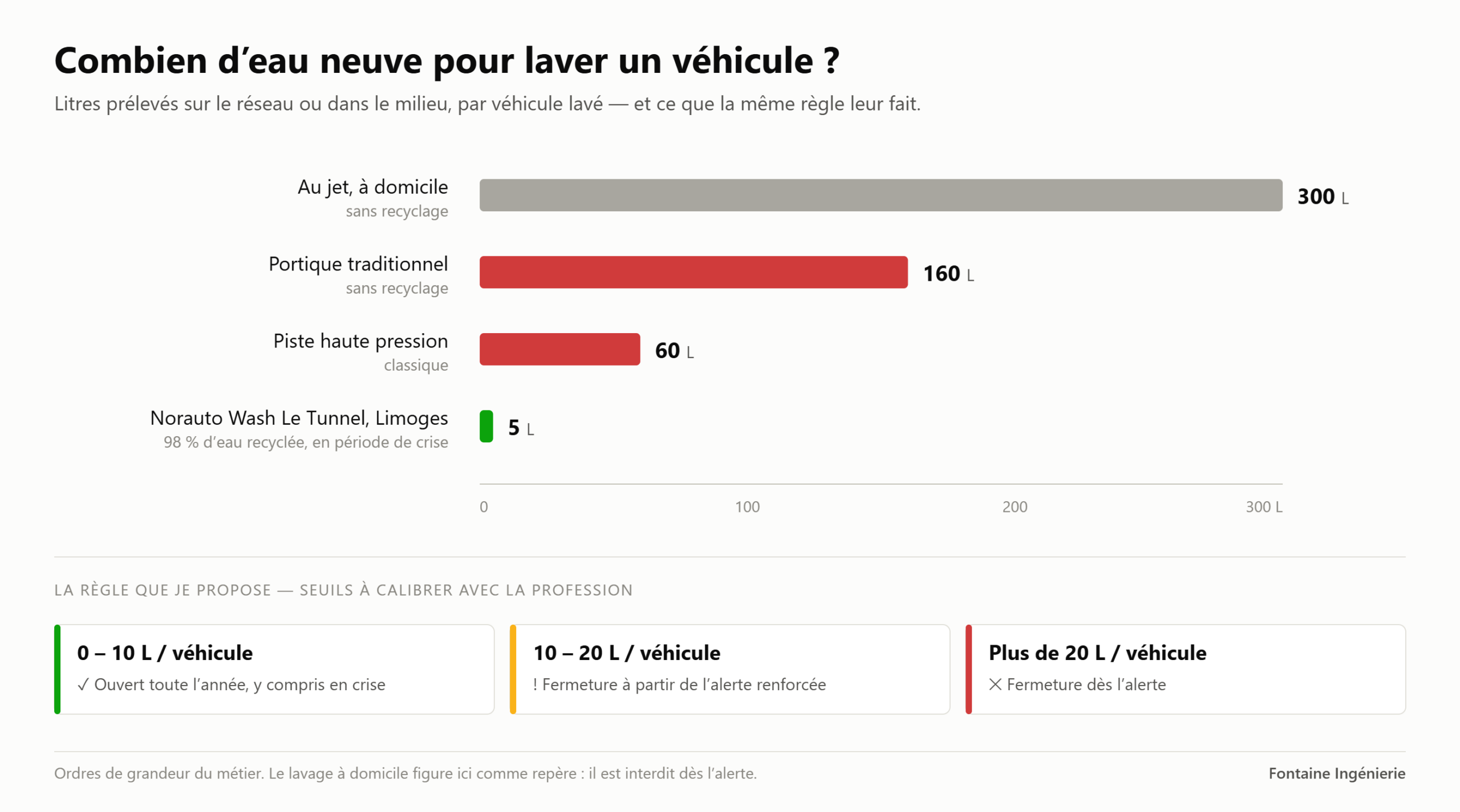 Litres d’eau neuve par véhicule lavé : 300 L au jet à domicile, 160 L en portique traditionnel, 60 L en haute pression, 5 L à Limoges — et les trois seuils proposés.